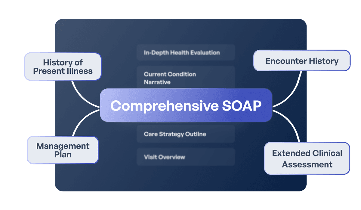 Comprehensive SOAP Visual